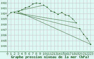 Courbe de la pression atmosphrique pour Berne Liebefeld (Sw)