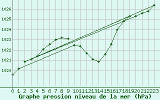 Courbe de la pression atmosphrique pour Kufstein