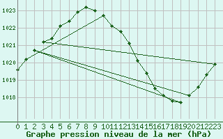 Courbe de la pression atmosphrique pour Preonzo (Sw)