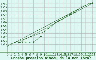 Courbe de la pression atmosphrique pour Koksijde (Be)