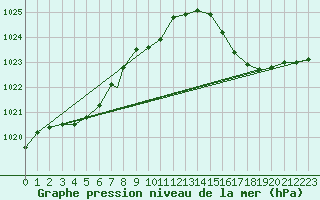 Courbe de la pression atmosphrique pour Leeming