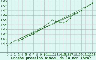 Courbe de la pression atmosphrique pour Saint-Michel-Mont-Mercure (85)