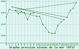 Courbe de la pression atmosphrique pour Saint-Brieuc (22)