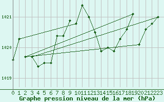 Courbe de la pression atmosphrique pour Ristolas (05)