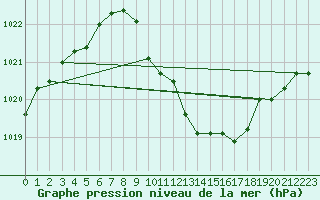 Courbe de la pression atmosphrique pour Temelin