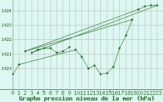 Courbe de la pression atmosphrique pour Zeltweg / Autom. Stat.