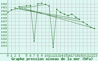 Courbe de la pression atmosphrique pour Humain (Be)