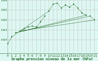 Courbe de la pression atmosphrique pour Kejimkujik 1, N. S.