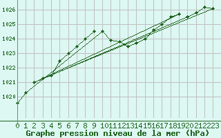 Courbe de la pression atmosphrique pour Buchs / Aarau