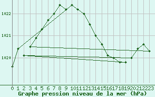 Courbe de la pression atmosphrique pour Coria