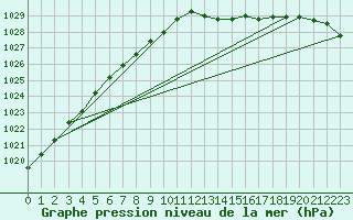 Courbe de la pression atmosphrique pour Cardinham