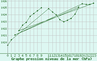 Courbe de la pression atmosphrique pour Muenchen-Stadt