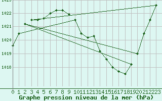 Courbe de la pression atmosphrique pour Ernage (Be)