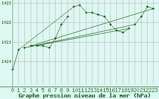 Courbe de la pression atmosphrique pour Haegen (67)