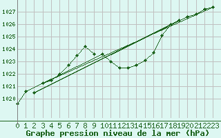 Courbe de la pression atmosphrique pour Roth