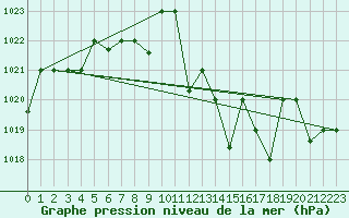 Courbe de la pression atmosphrique pour Gafsa