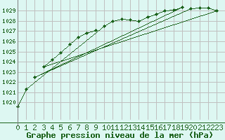 Courbe de la pression atmosphrique pour St Peter-Ording