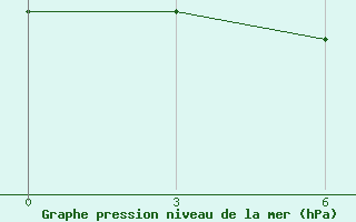 Courbe de la pression atmosphrique pour Frolovo