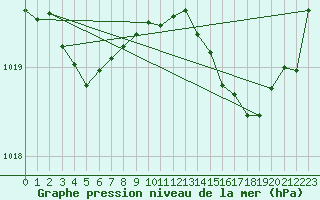 Courbe de la pression atmosphrique pour Sgur-le-Chteau (19)