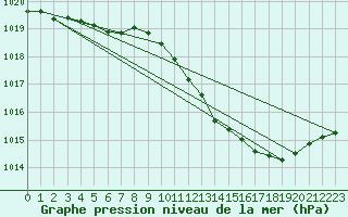 Courbe de la pression atmosphrique pour Millau (12)