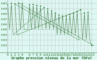 Courbe de la pression atmosphrique pour Kiruna Airport