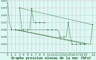 Courbe de la pression atmosphrique pour Benina