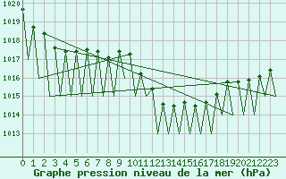 Courbe de la pression atmosphrique pour Genve (Sw)