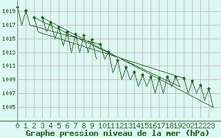 Courbe de la pression atmosphrique pour Fritzlar