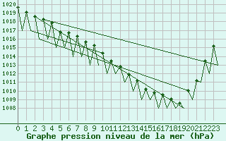 Courbe de la pression atmosphrique pour Buechel