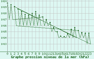 Courbe de la pression atmosphrique pour Niederstetten