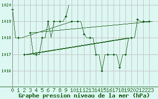 Courbe de la pression atmosphrique pour Oujda
