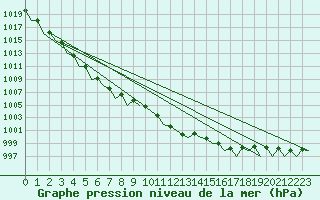 Courbe de la pression atmosphrique pour Wunstorf