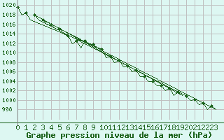 Courbe de la pression atmosphrique pour Hamburg-Fuhlsbuettel