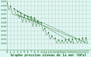 Courbe de la pression atmosphrique pour Lugano (Sw)