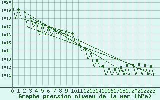 Courbe de la pression atmosphrique pour Lugano (Sw)