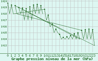Courbe de la pression atmosphrique pour Logrono (Esp)
