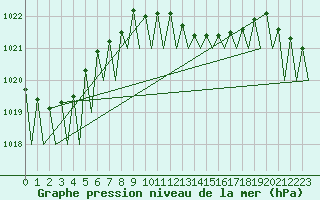 Courbe de la pression atmosphrique pour Dresden-Klotzsche