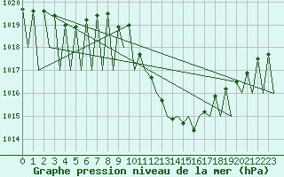 Courbe de la pression atmosphrique pour Madrid / Barajas (Esp)