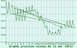 Courbe de la pression atmosphrique pour Zaragoza / Aeropuerto