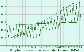Courbe de la pression atmosphrique pour Vidsel