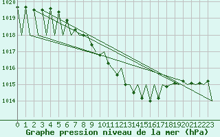 Courbe de la pression atmosphrique pour Suceava / Salcea