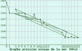 Courbe de la pression atmosphrique pour Falconara