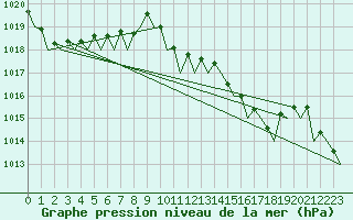 Courbe de la pression atmosphrique pour Murcia / San Javier