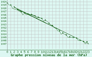 Courbe de la pression atmosphrique pour Woensdrecht