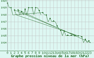 Courbe de la pression atmosphrique pour Venezia / Tessera
