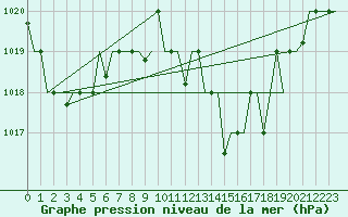 Courbe de la pression atmosphrique pour Nouasseur