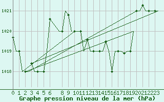 Courbe de la pression atmosphrique pour Karpathos Airport