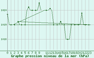 Courbe de la pression atmosphrique pour Cagliari / Elmas