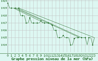 Courbe de la pression atmosphrique pour Alghero