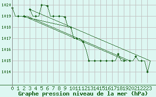 Courbe de la pression atmosphrique pour Adana / Sakirpasa